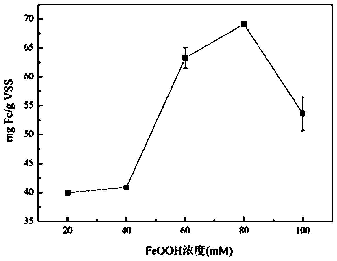 Method for increasing yield of methane by using anaerobic granular sludge loaded with biological nano Fe3O4