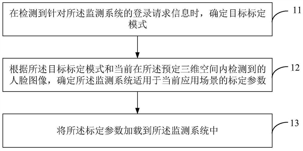 Calibration method and device and electronic equipment