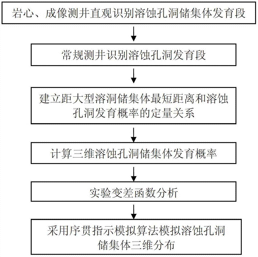 Method for establishing solution vug reservoir body distribution model of fractured-vuggy carbonate rock reservoir