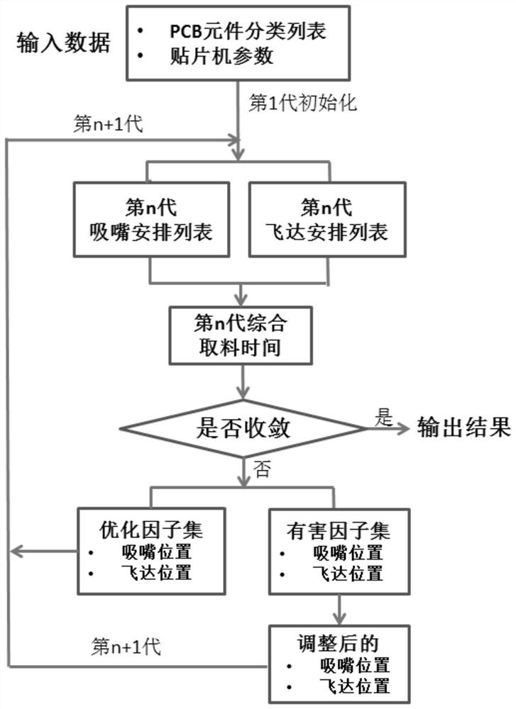 Multi-head chip mounter suction nozzle feeder arrangement and component mounting sequence optimization algorithm