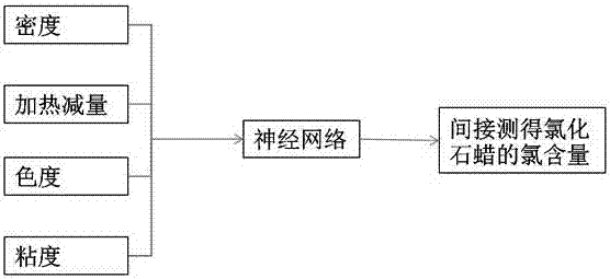 Indirect detection method of chlorine content in chlorinated paraffin based on bp neural network