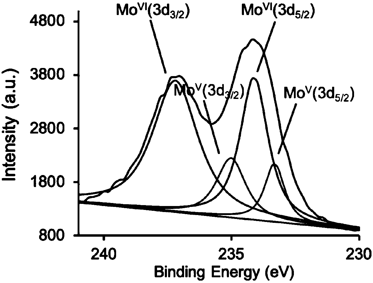 Preparation method, product and application of molybdenum oxide nano material