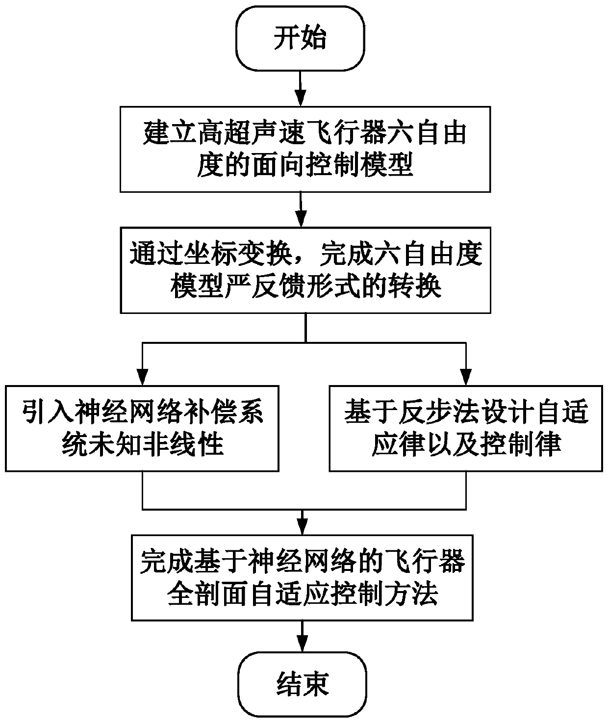 Full-profile adaptive control method for hypersonic aircraft