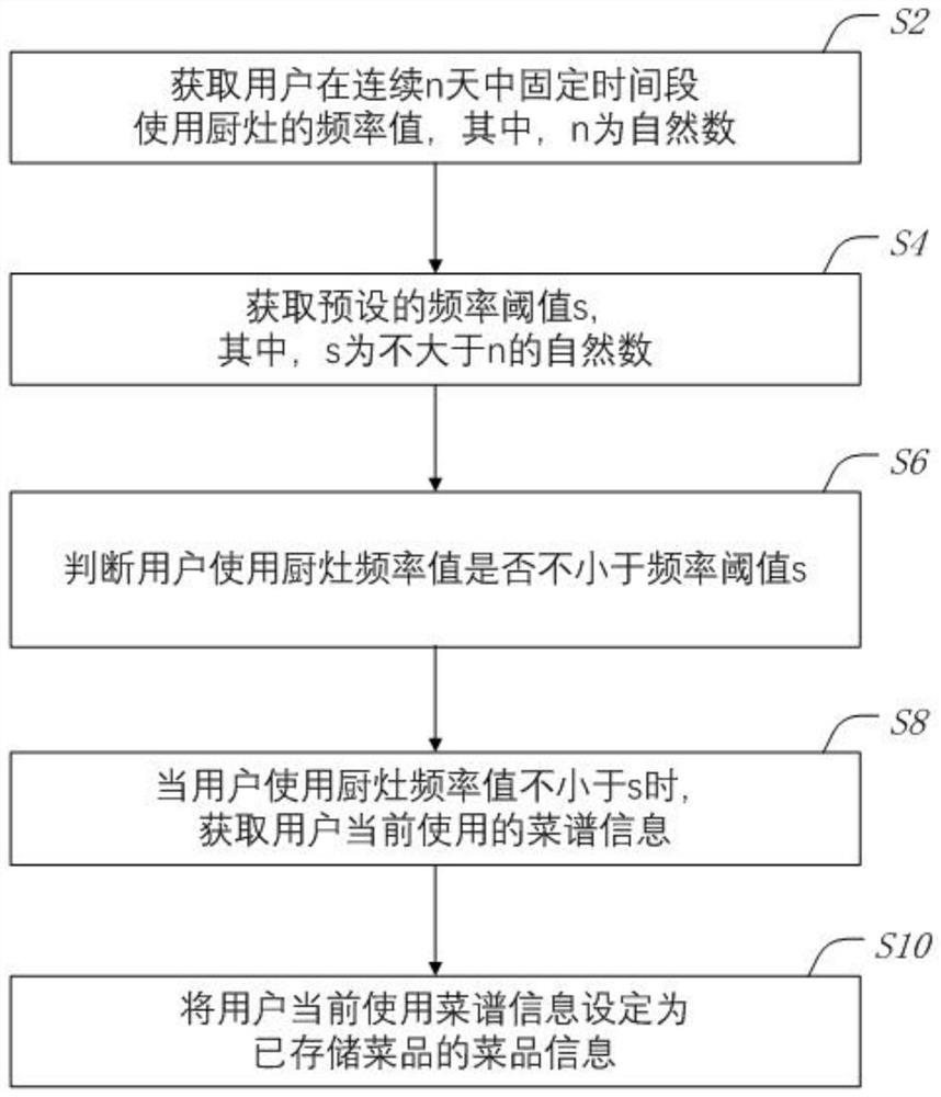 Refrigerator dish management method, refrigerator and storage medium