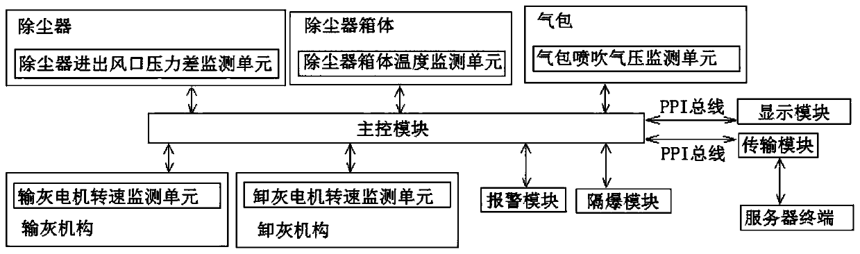 Dust explosion-proof monitoring alarm device applied to dust remover