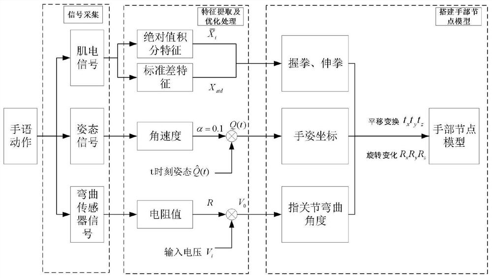 Gesture recognition method and device