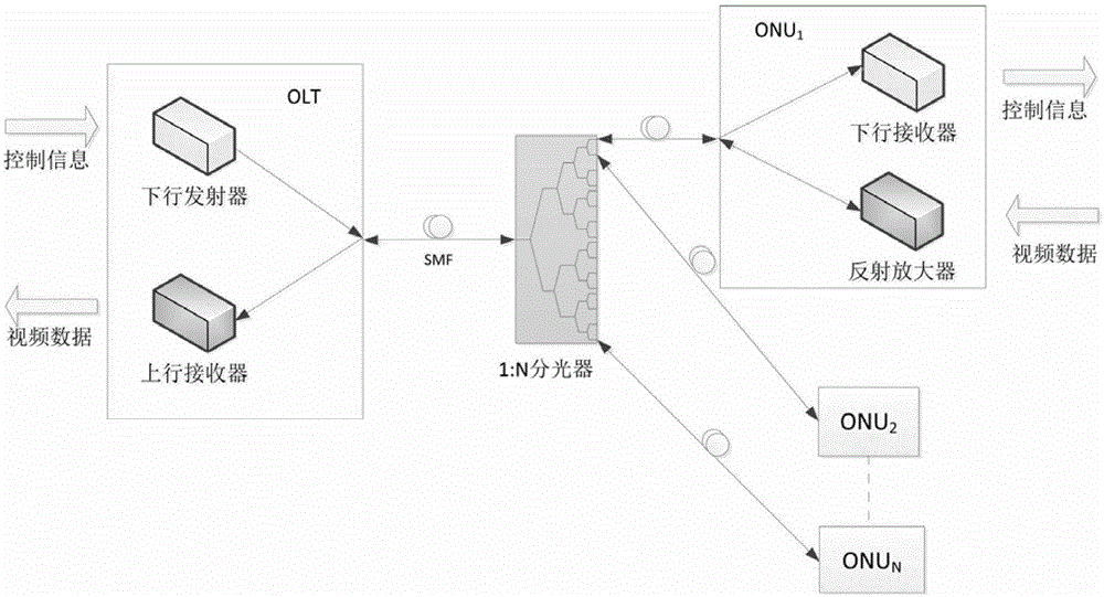 A Low-Cost Passive Optical Network for Video Surveillance