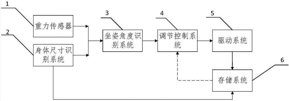 Driver seat self adaptive adjusting device based on physical characteristics of driver