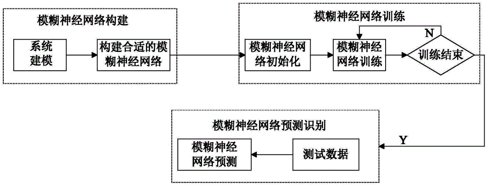 FNN learning algorithm