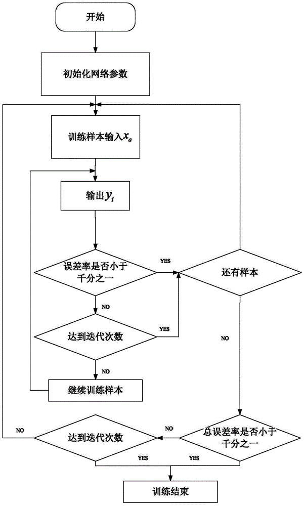 FNN learning algorithm