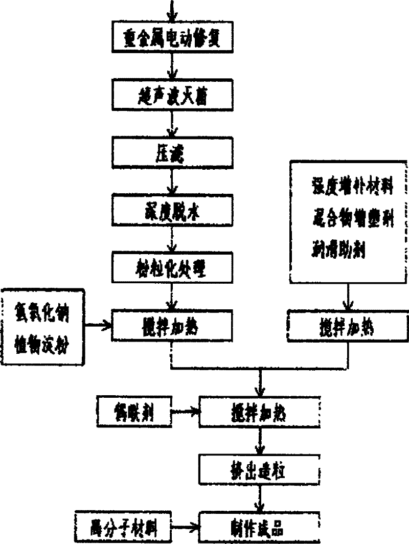 Easily degradable and environment friendly plastic and manufacturing method thereof