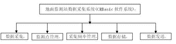 Ground sedimentation monitoring system