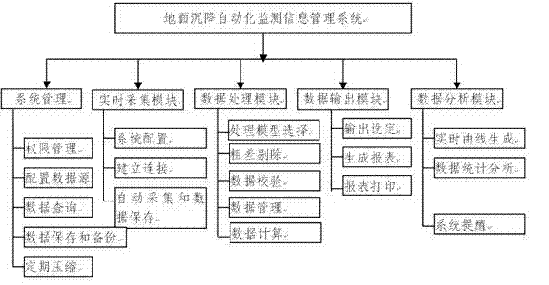 Ground sedimentation monitoring system