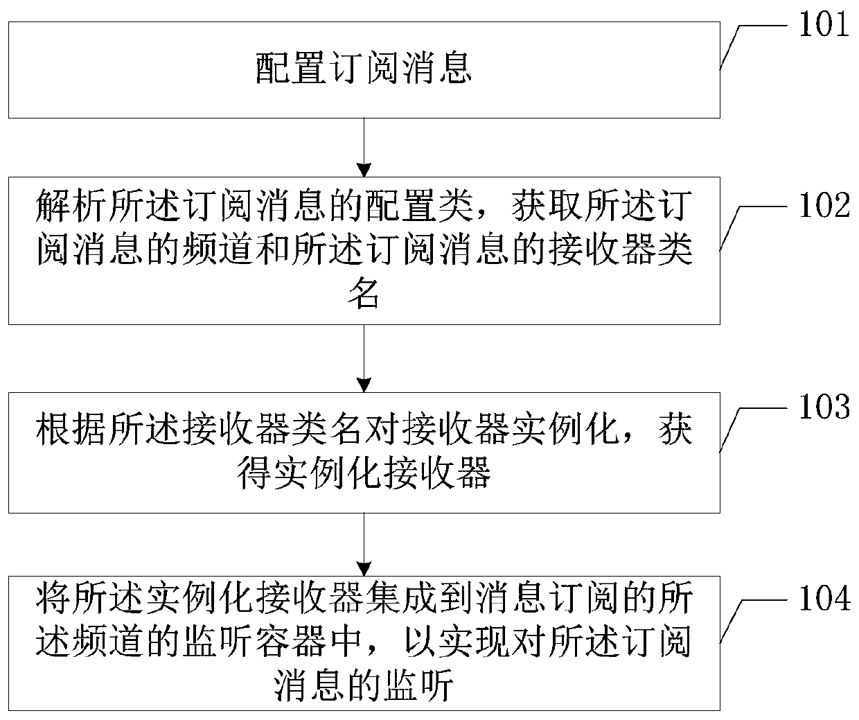 Message subscription method and terminal device