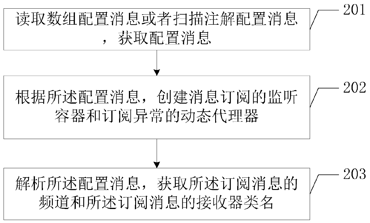 Message subscription method and terminal device