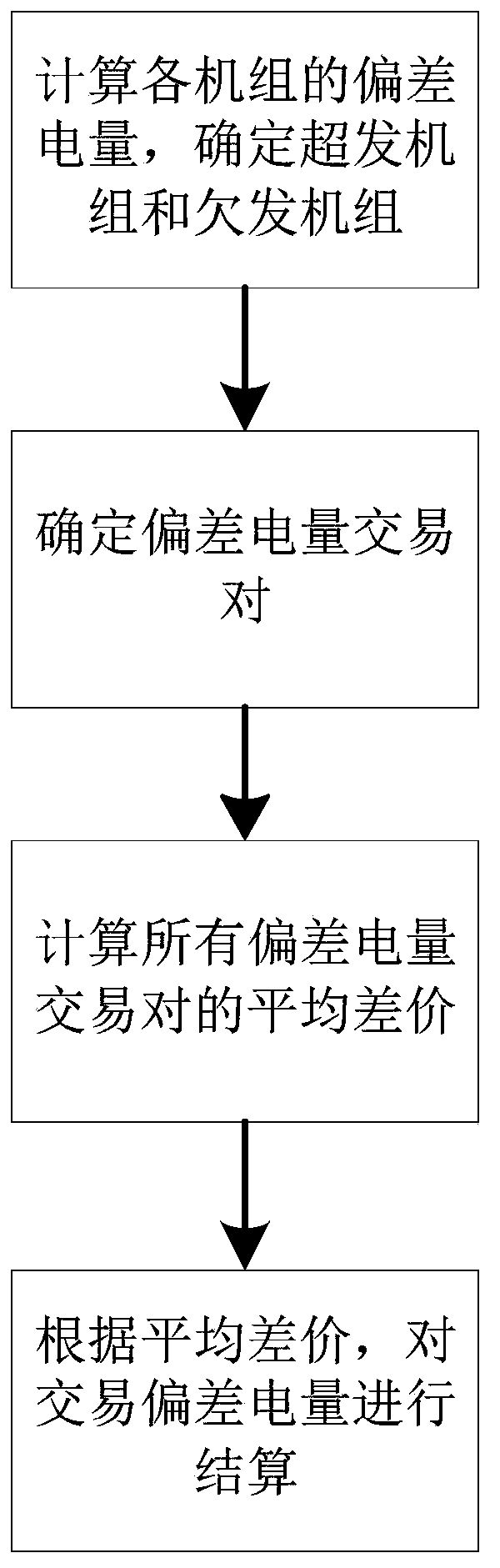 Electric quantity settlement method and system for base deviations in electricity market