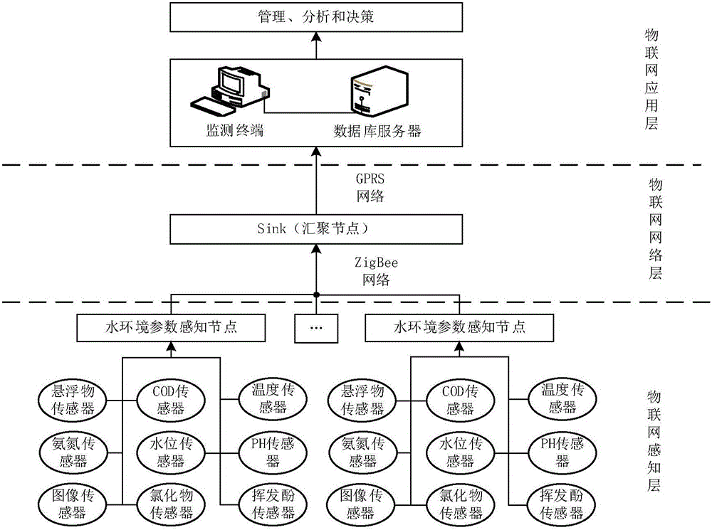 River basin water environment integrated perception and application method based on Internet of Things and 3S technology