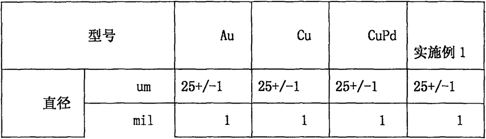 Alloy bonding wire of gold, silver and palladium and preparation method thereof