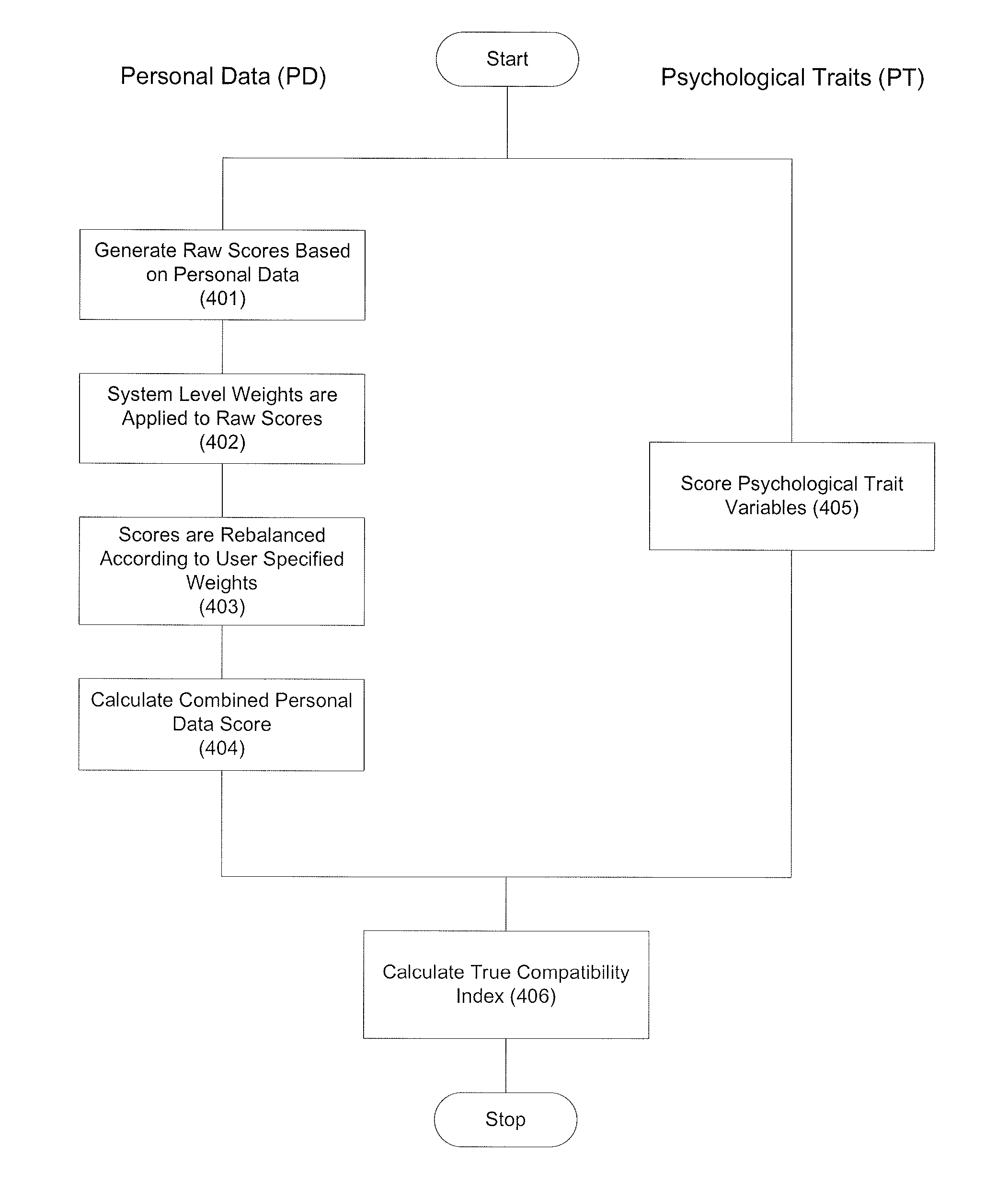 Method for improving relationship compatibility analysis based on the measure of psychological traits