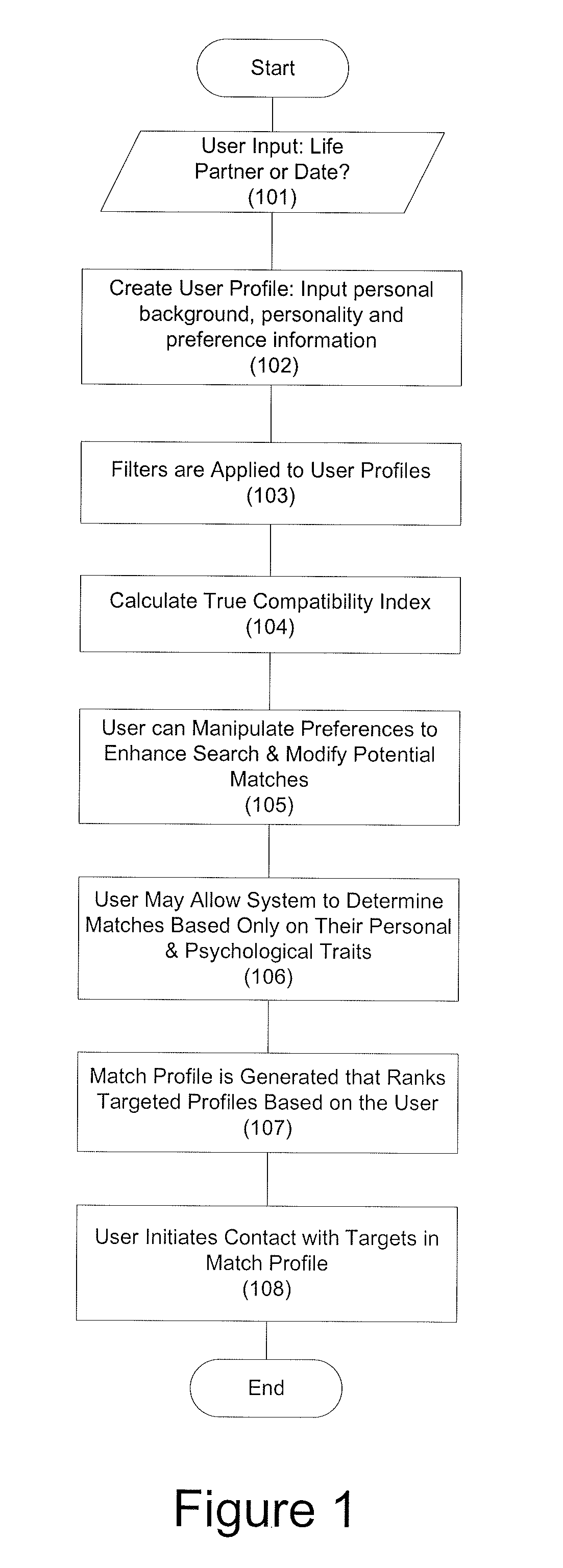 Method for improving relationship compatibility analysis based on the measure of psychological traits