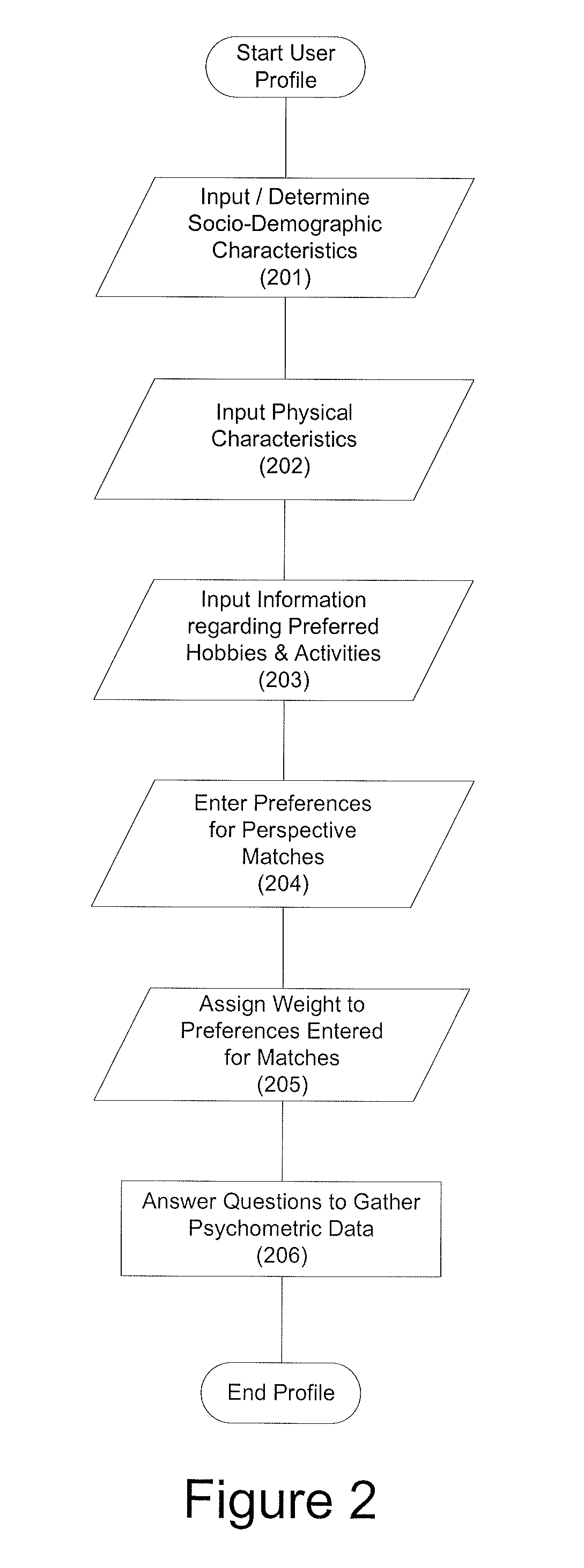 Method for improving relationship compatibility analysis based on the measure of psychological traits