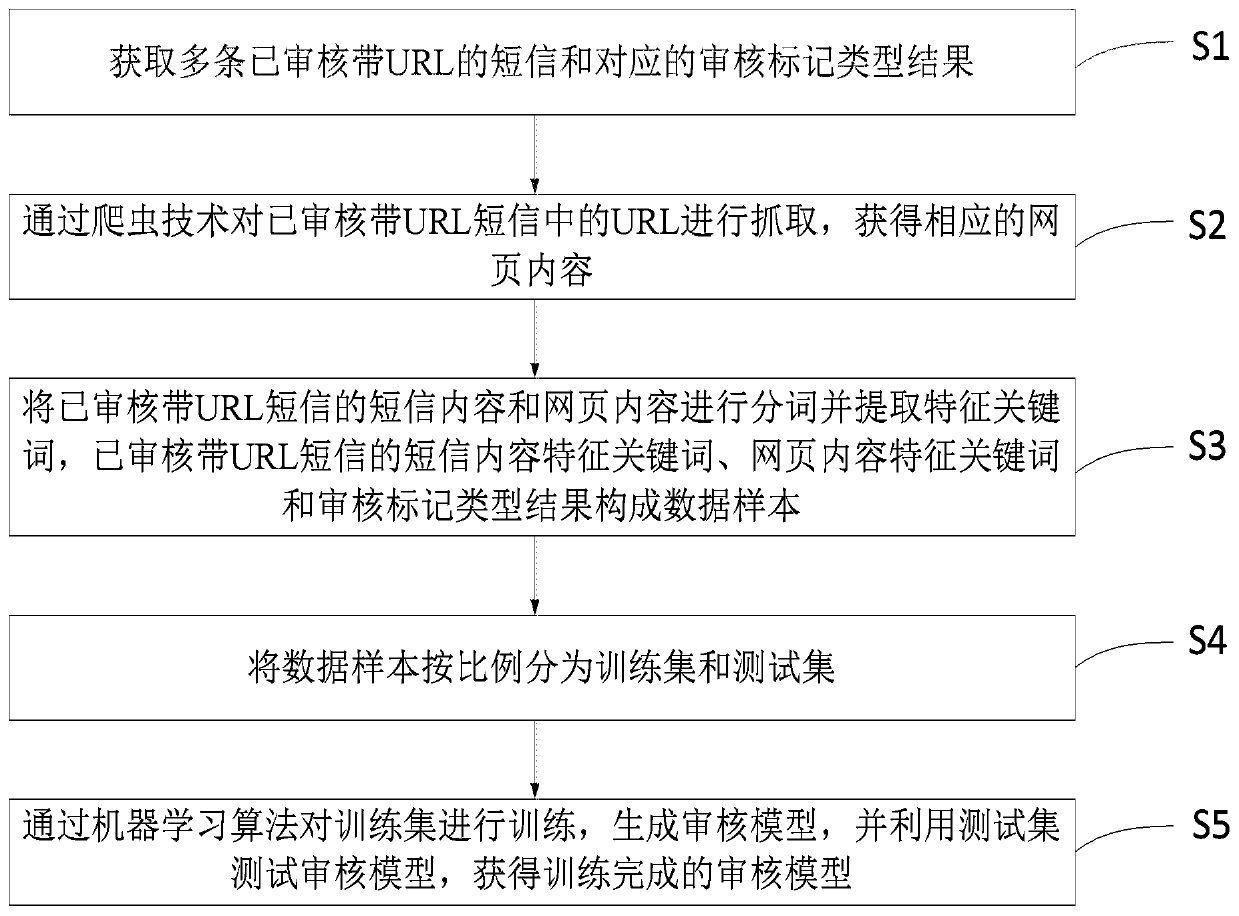 Short message review system and method and method for constructing short message review model