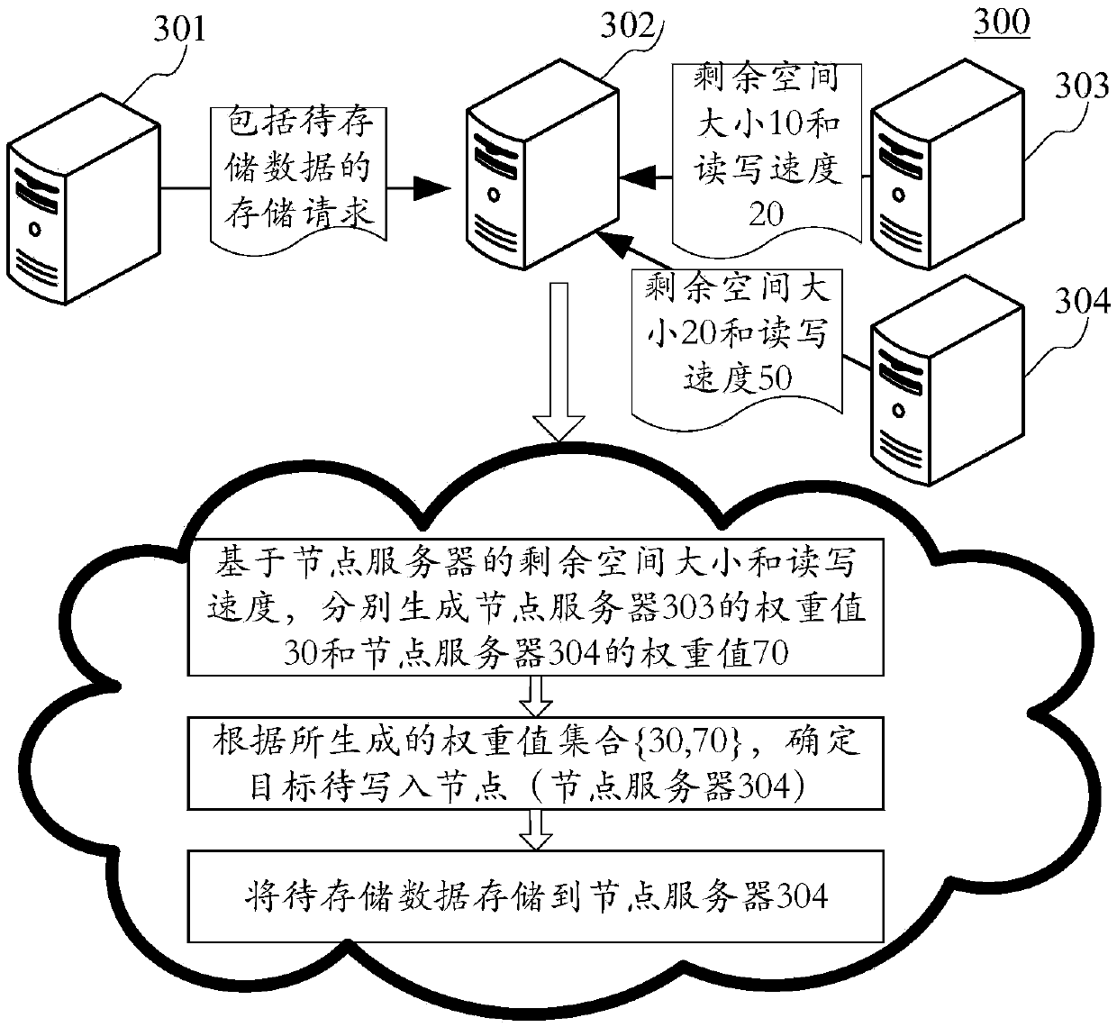 A method and apparatus for storing data