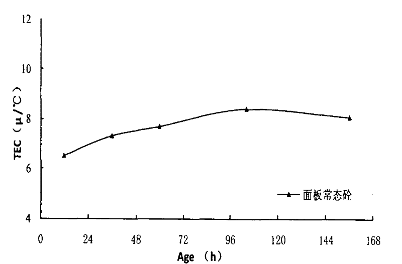 Noncontact-type test method of early-period thermal expansion coefficient of concrete dam and equipment thereof