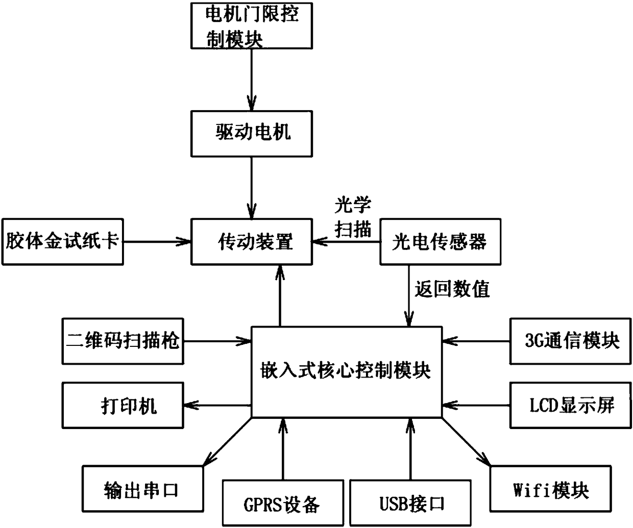 Portable colloidal gold analyzer based on short-distance focusing photoelectric sensor