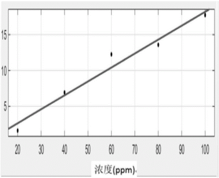 Gas concentration calibration method for gas sensor