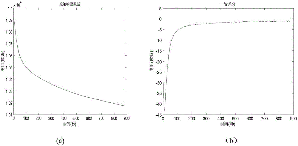 Gas concentration calibration method for gas sensor