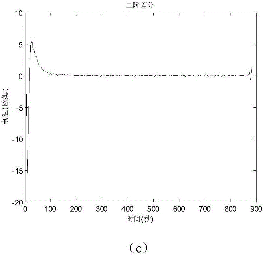 Gas concentration calibration method for gas sensor