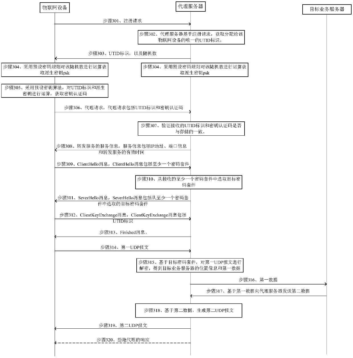 Method and device for forwarding user datagram protocol message