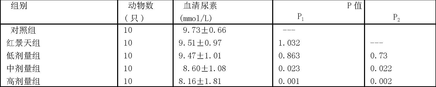 Preparation method of Chinese medicine composition with function of releasing fatigue, reinforcing immunity