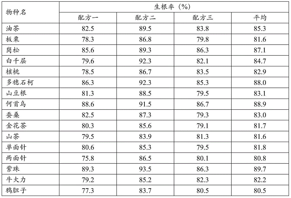 Mixed rooting agent suitable for various plants