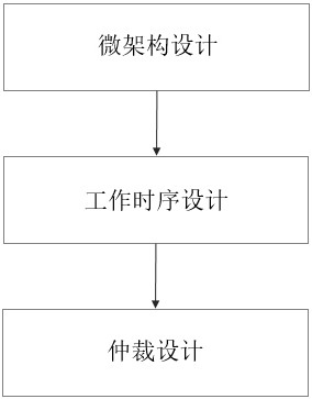 A Design Method of Blocking and Breaking Bypass Router Oriented to Data Acquisition System