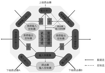 A Design Method of Blocking and Breaking Bypass Router Oriented to Data Acquisition System