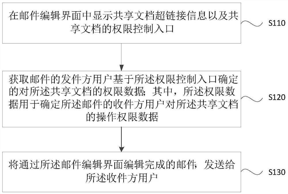 Processing method, device, equipment, medium and system for document sharing