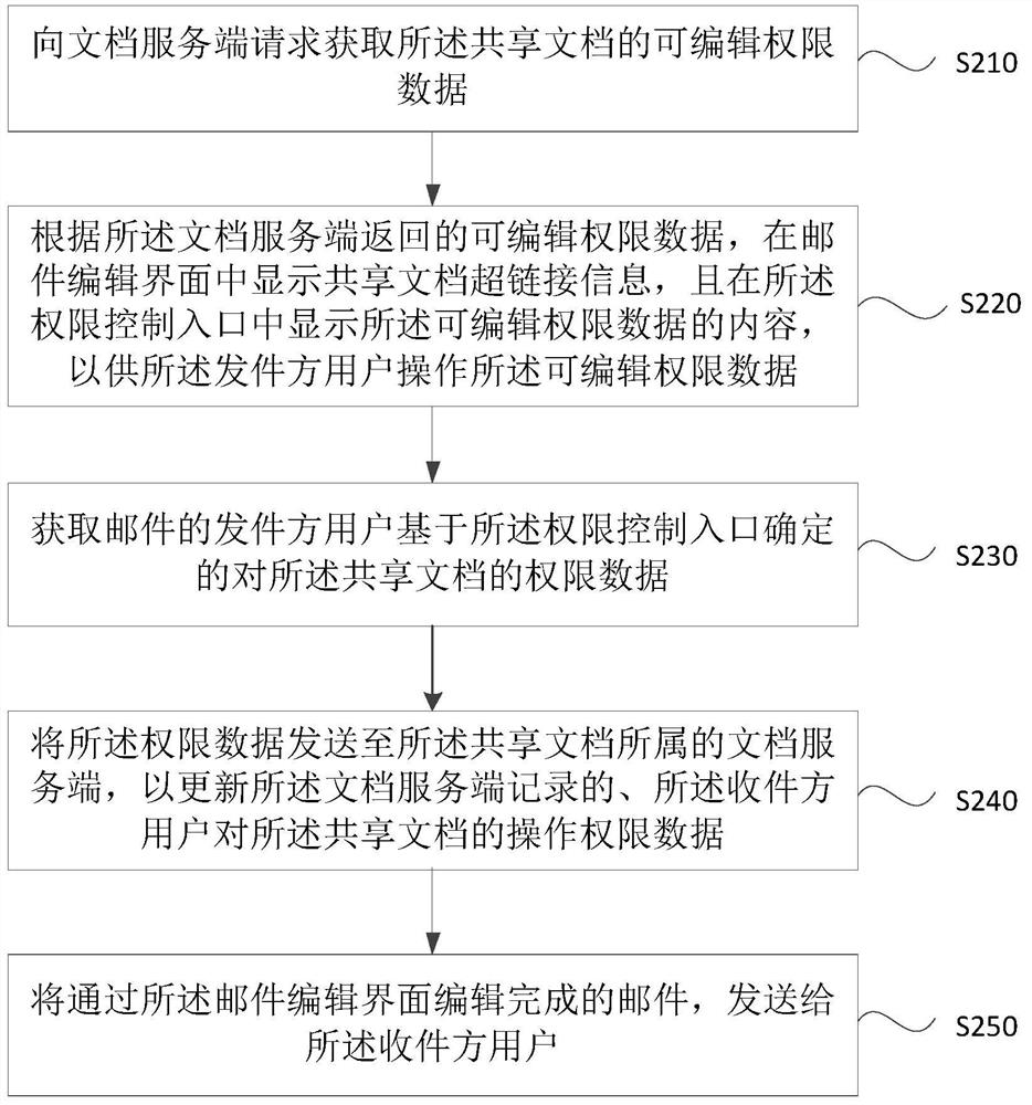 Processing method, device, equipment, medium and system for document sharing