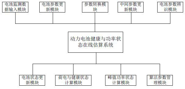 A method and system for online estimation of power battery health and power status