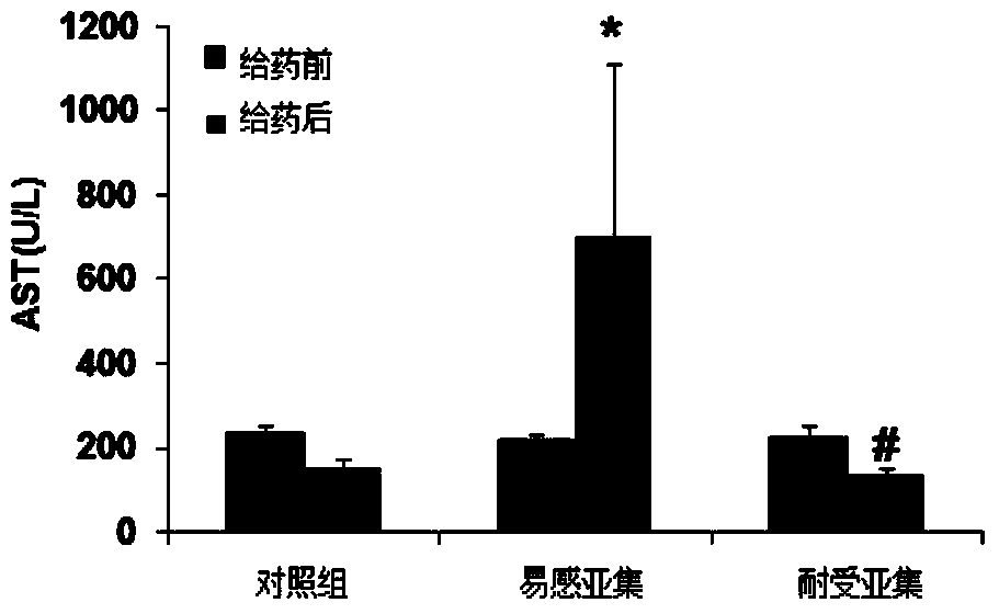 Gene expression profile based drug toxicity individual-susceptible gene marker screening method