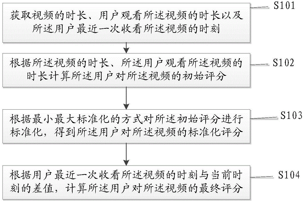 Video recommendation method and system