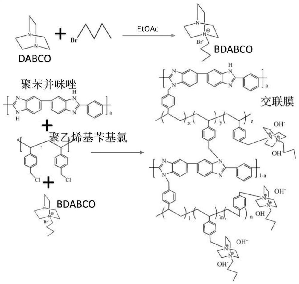 Cross-linked polybenzimidazole basic anion exchange membrane and its preparation and application