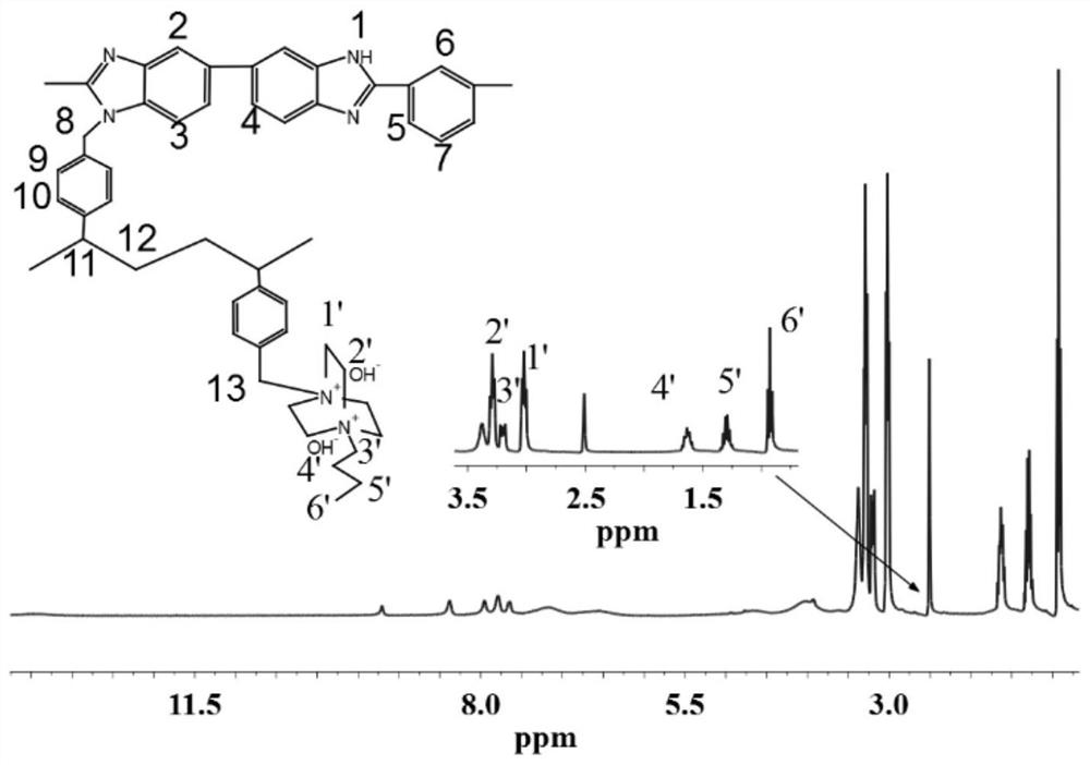 Cross-linked polybenzimidazole basic anion exchange membrane and its preparation and application