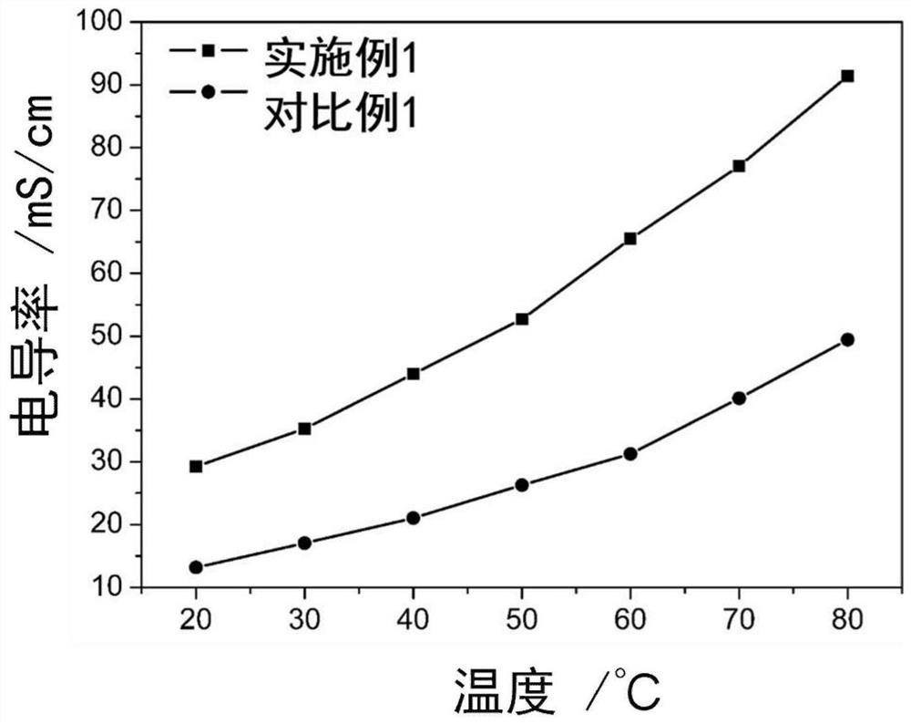 Cross-linked polybenzimidazole basic anion exchange membrane and its preparation and application