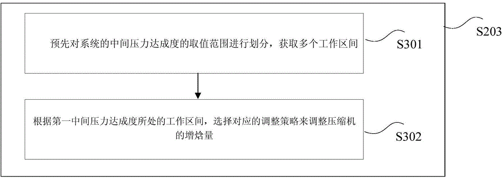 Control method for enhanced vapor injection of air conditioner system