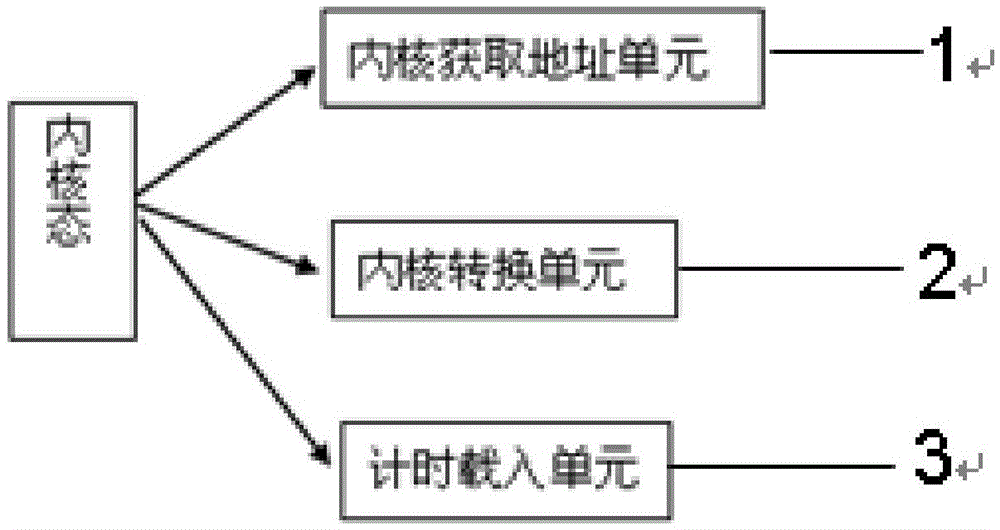 Linux user mode based method and system for calling timer