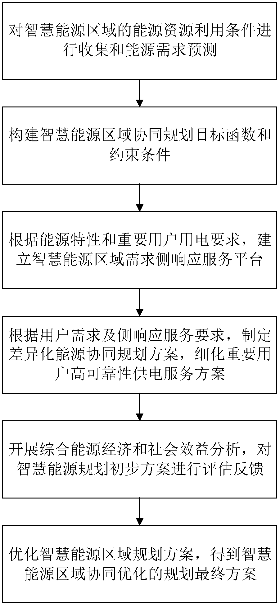 Smart energy demonstration zone planning method considering demand side response