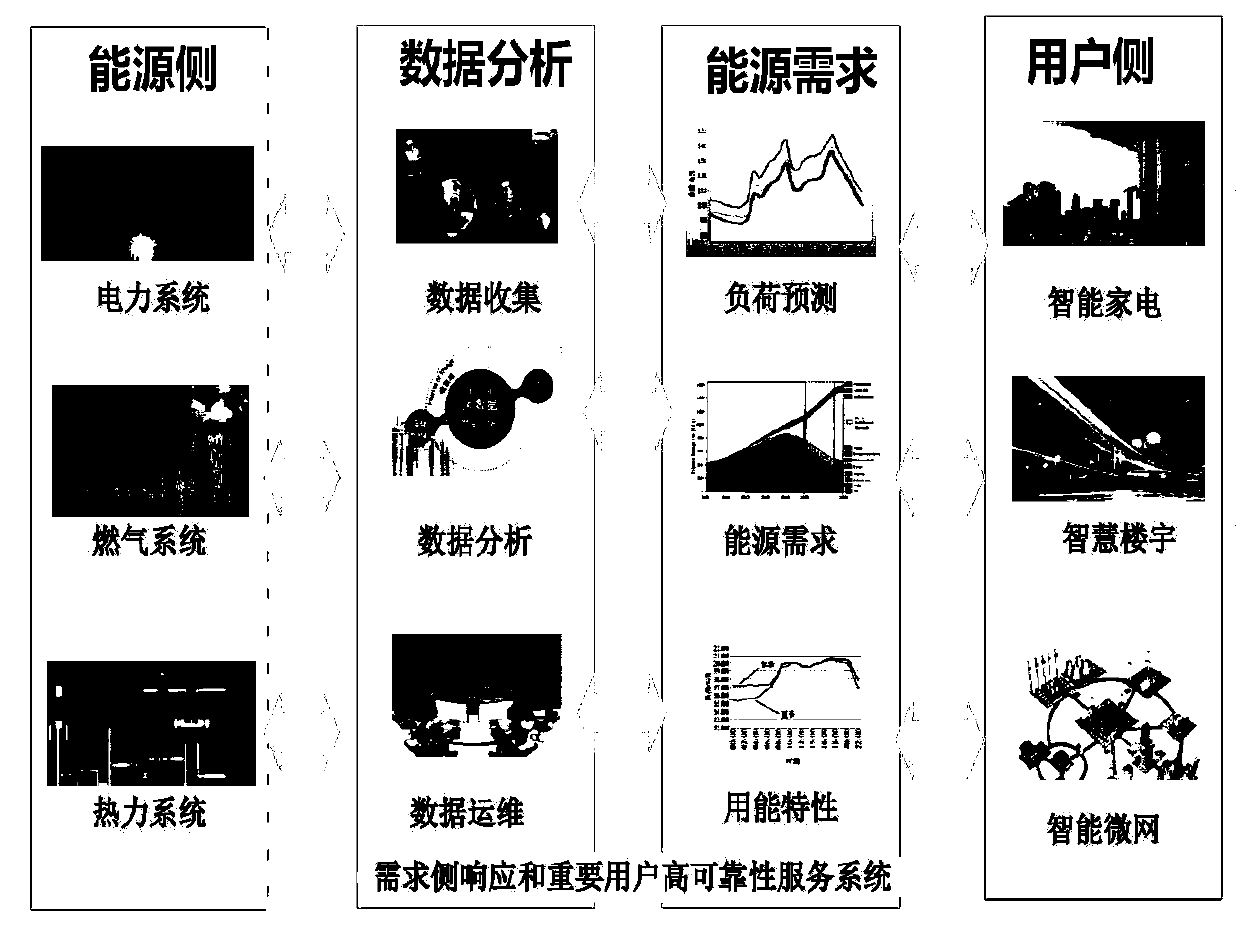 Smart energy demonstration zone planning method considering demand side response