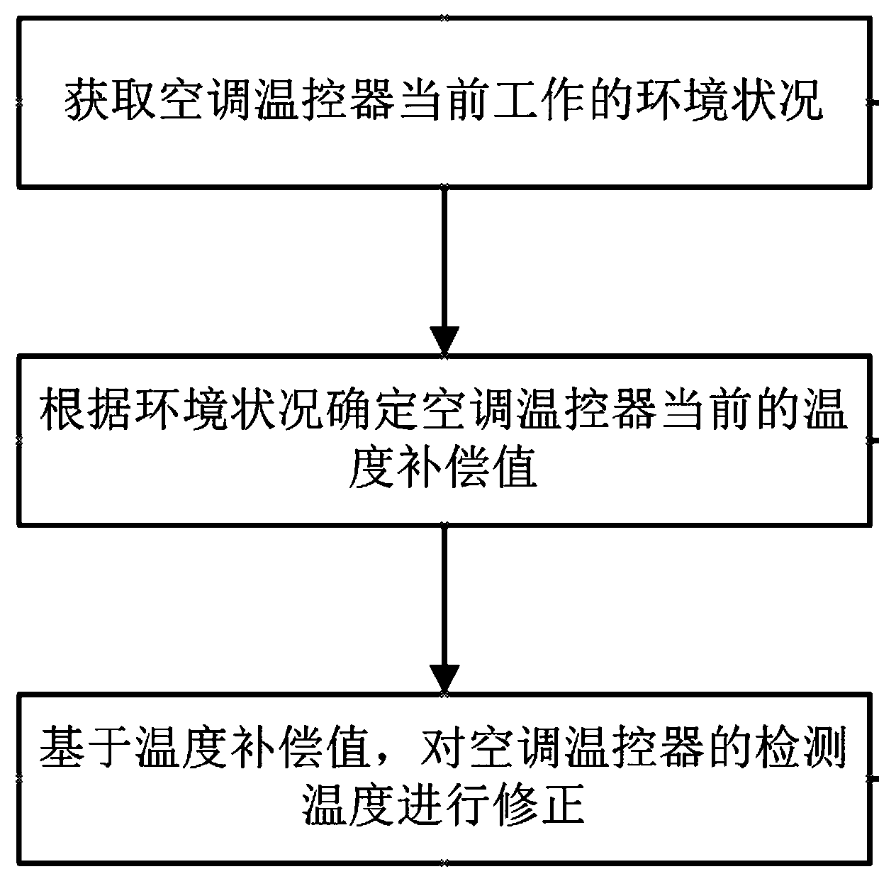 Method capable of achieving temperature compensation function by air conditioner temperature controller